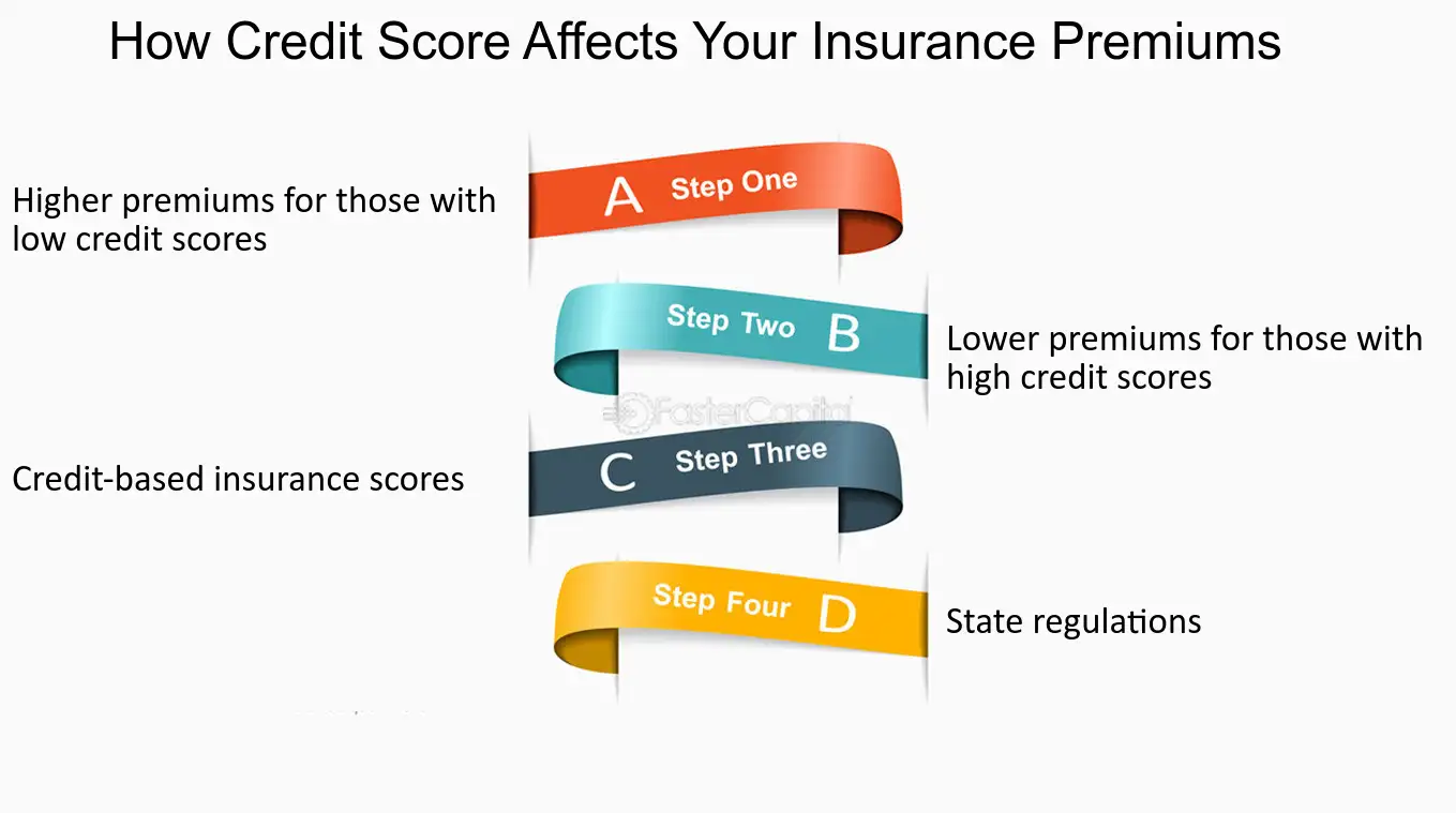 Credit Scores Affect Insurance Rates